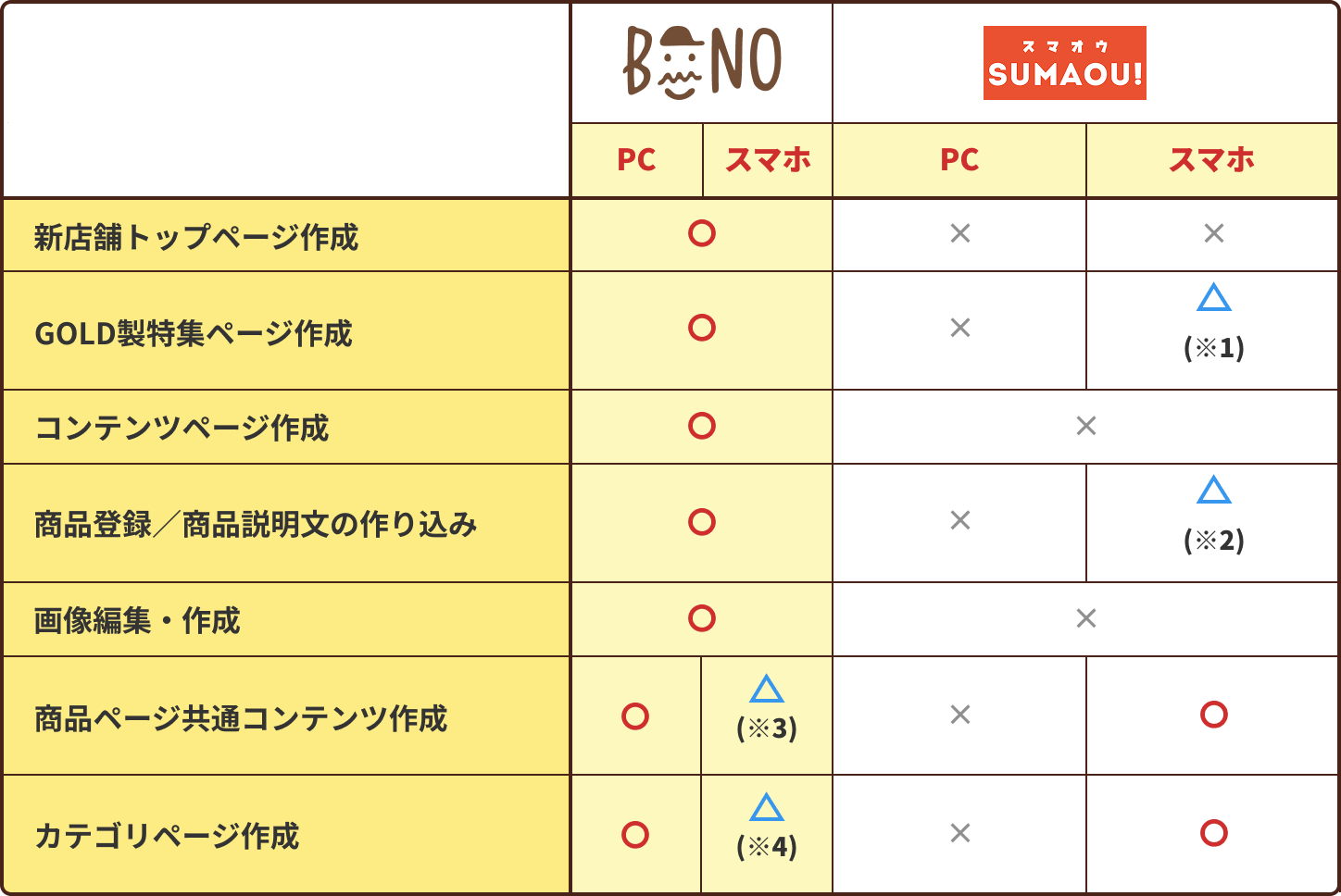 Biiino(ビーノ)とSUMAOU!の機能比較表